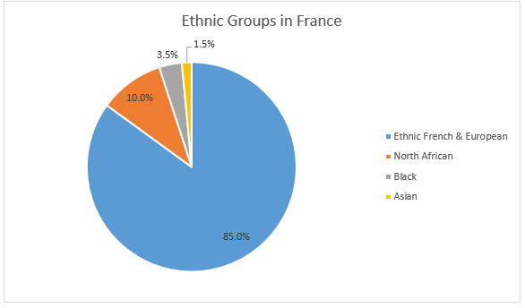 Ethnic Groups 